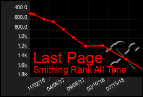 Total Graph of Last Page