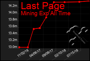 Total Graph of Last Page