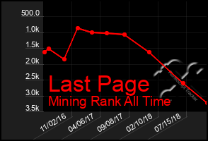 Total Graph of Last Page