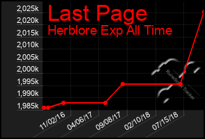 Total Graph of Last Page