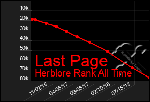 Total Graph of Last Page