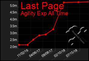 Total Graph of Last Page