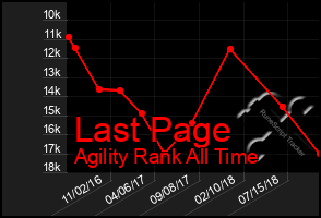 Total Graph of Last Page