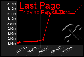 Total Graph of Last Page