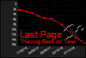 Total Graph of Last Page