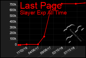 Total Graph of Last Page