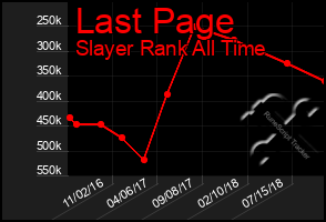Total Graph of Last Page