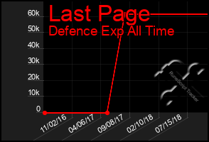 Total Graph of Last Page