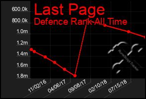 Total Graph of Last Page
