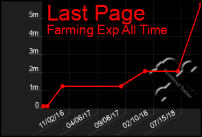 Total Graph of Last Page