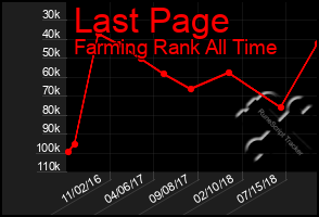Total Graph of Last Page