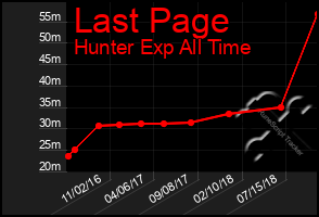 Total Graph of Last Page