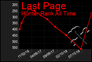 Total Graph of Last Page