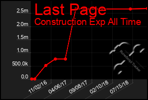 Total Graph of Last Page