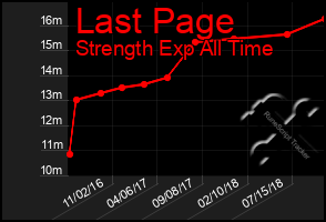 Total Graph of Last Page