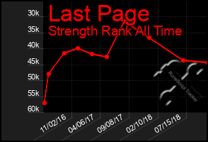 Total Graph of Last Page