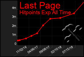 Total Graph of Last Page