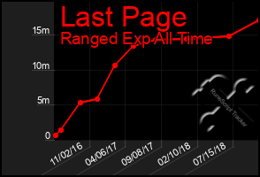 Total Graph of Last Page