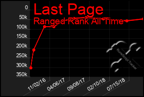 Total Graph of Last Page