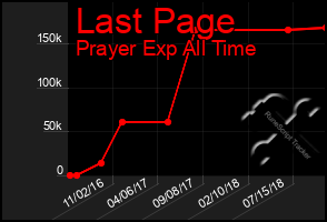 Total Graph of Last Page