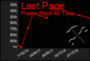 Total Graph of Last Page