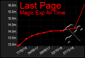 Total Graph of Last Page