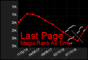 Total Graph of Last Page