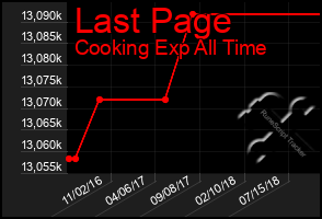 Total Graph of Last Page
