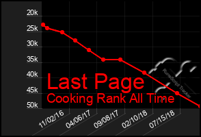 Total Graph of Last Page