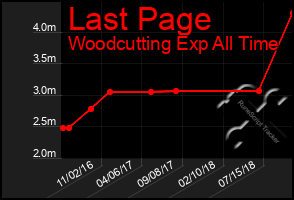Total Graph of Last Page