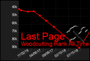 Total Graph of Last Page