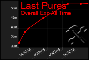 Total Graph of Last Pures