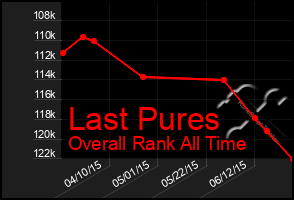 Total Graph of Last Pures