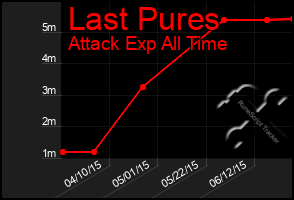 Total Graph of Last Pures