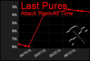 Total Graph of Last Pures