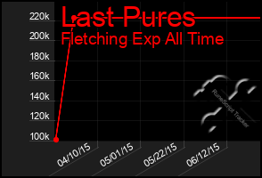 Total Graph of Last Pures