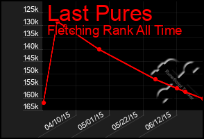 Total Graph of Last Pures