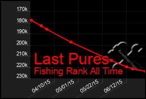 Total Graph of Last Pures