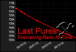 Total Graph of Last Pures