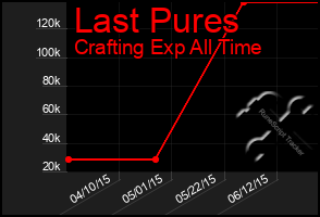 Total Graph of Last Pures