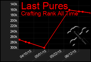 Total Graph of Last Pures