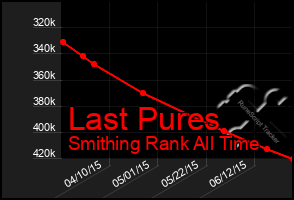 Total Graph of Last Pures