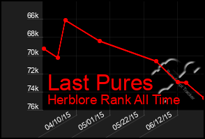 Total Graph of Last Pures