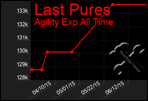 Total Graph of Last Pures