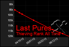 Total Graph of Last Pures