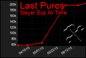 Total Graph of Last Pures