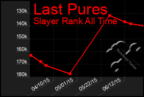 Total Graph of Last Pures