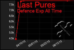 Total Graph of Last Pures