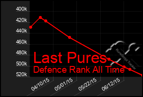 Total Graph of Last Pures