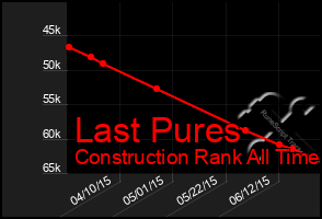 Total Graph of Last Pures